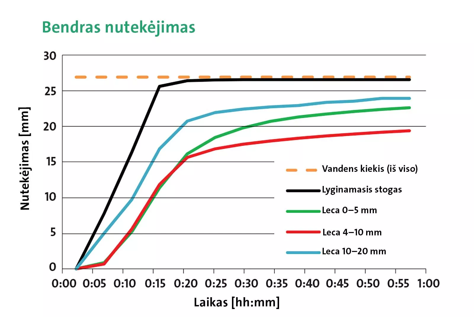 2 brėžinys. Nutekėjimas per pirmąją valandą (iš viso)