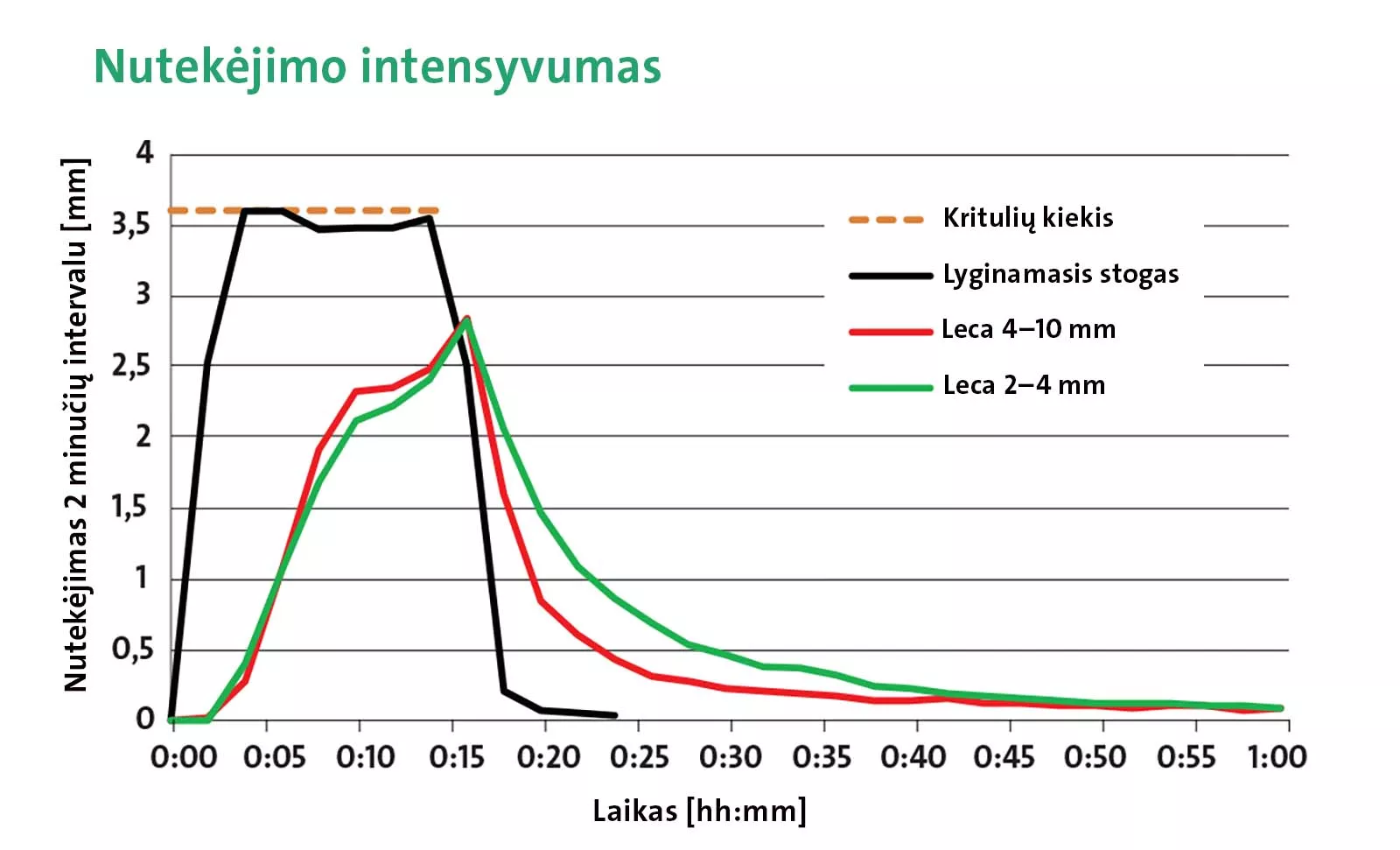 1 brėžinys. Nutekėjimo intensyvumas per pirmąją valandą